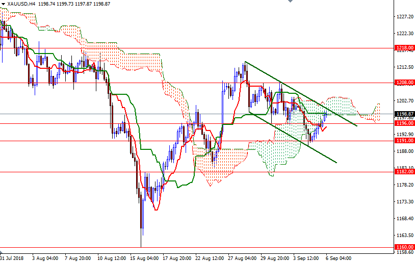 DailyForex: Vàng đi lên nhờ USD và chứng khoán suy yếu