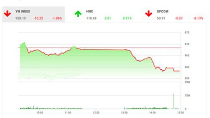 TTCK: &#8220;Có thể giảm để kiểm định ngưỡng 950&#8221;