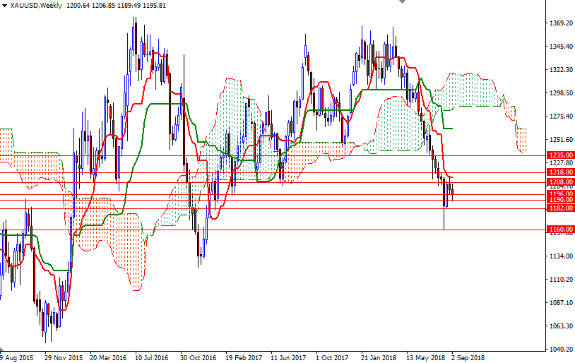 DailyForex: Dự báo giá vàng tuần 10/9 &#8211; 14/9