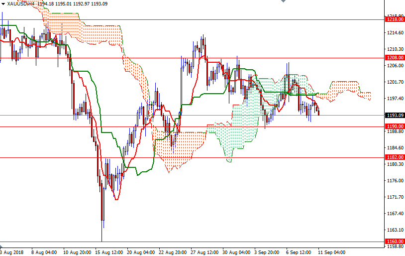 DailyForex: Vàng vẫn bám sát diễn biến của đồng USD