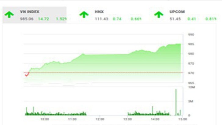 TTCK: &#8220;Xu hướng tiến dần về mốc 1.000&#8221;