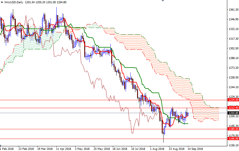 DailyForex: Bức tranh thị trường vàng đã sáng hơn