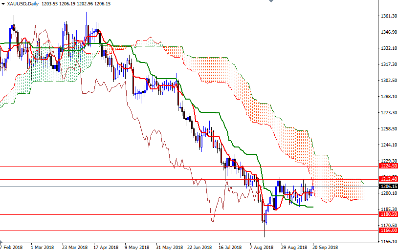 DailyForex: Vàng hưởng lợi từ đồng USD yếu