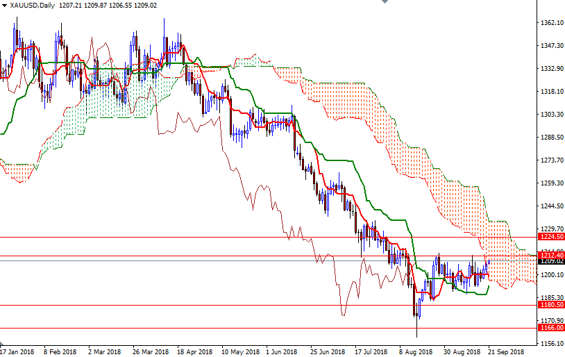 DailyForex: Vàng tăng thêm khi USD ngày càng suy yếu