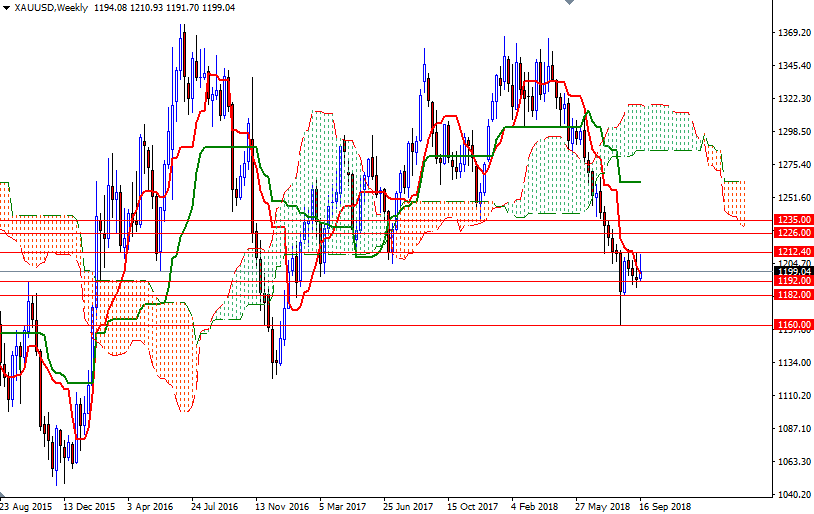 Daily Forex: Dự báo giá vàng tuần 24/9 &#8211; 28/9