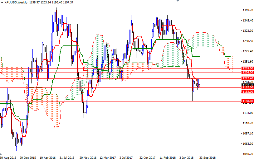 DailyForex: Giá vàng giảm sau quyết định nâng lãi suất của Fed