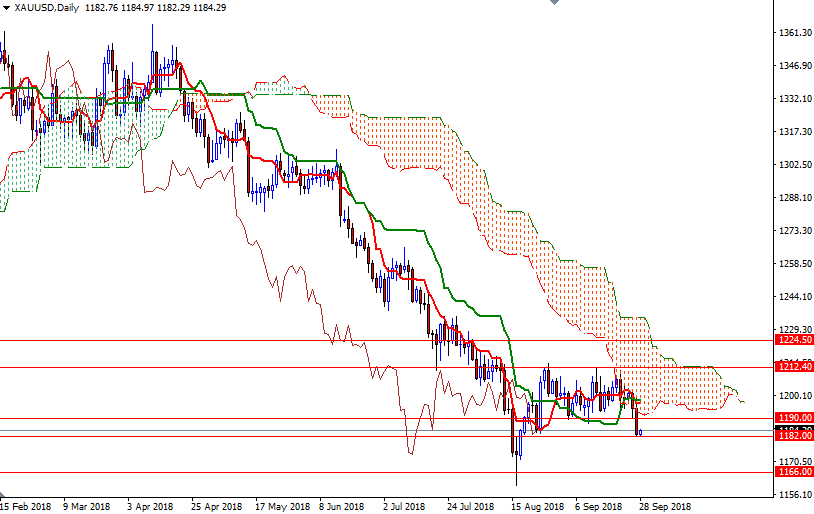 DailyForex: Vàng chạm đáy 6 tuần sau số liệu kinh tế Mỹ