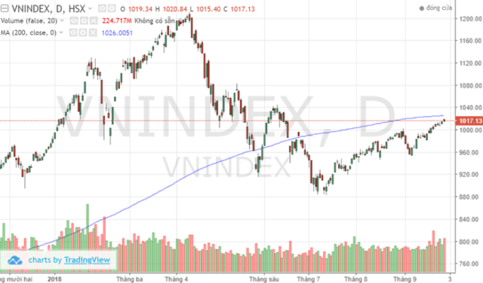 TTCK: Tuần giao dịch đầu tháng 10: Chờ đợi thông tin KQKD quý 3, Vn-Index hướng tới vùng 1.025 – 1.050 điểm?