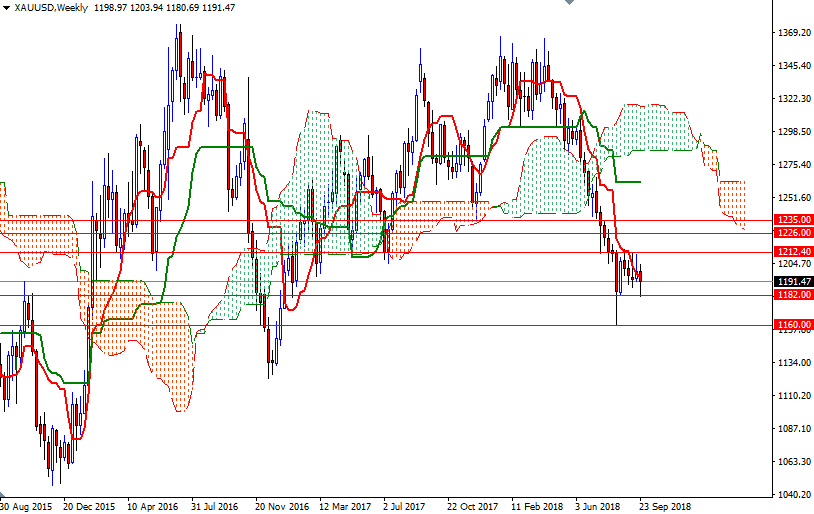 DailyForex: Dự báo thị trường vàng tháng 10/2018