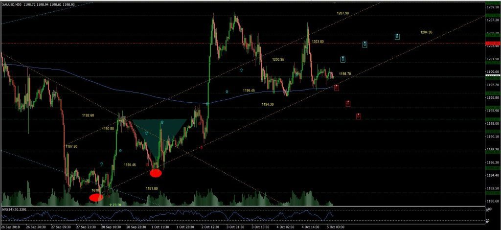 PTKT: Vàng (XAU/USD) tìm kiếm hỗ trợ tại $1198,70