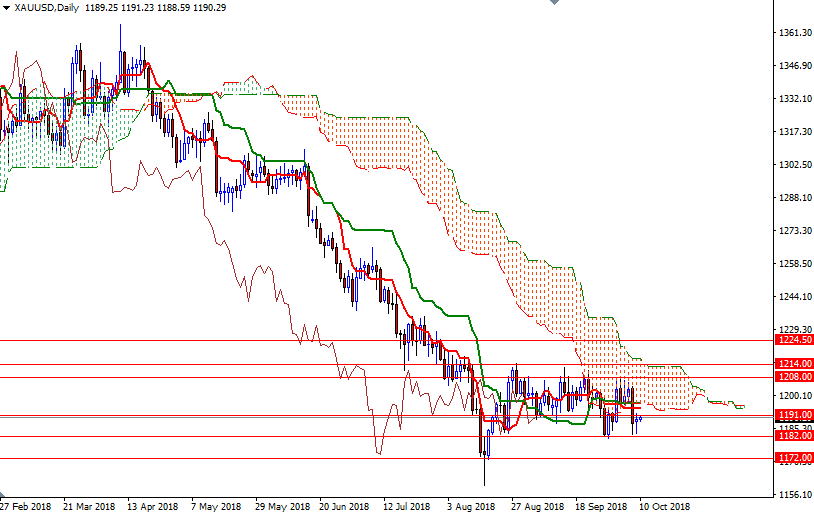 DailyForex: Vàng nhích nhẹ do nhu cầu trú ẩn an toàn