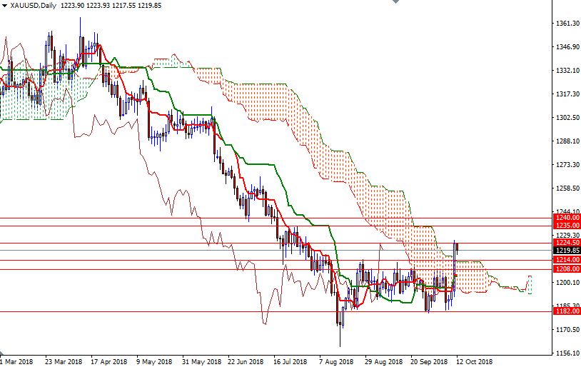 DailyForex: Vàng chuyển mình ấn tượng, đột phá khỏi biên độ giao dịch hẹp suốt thời gian dài