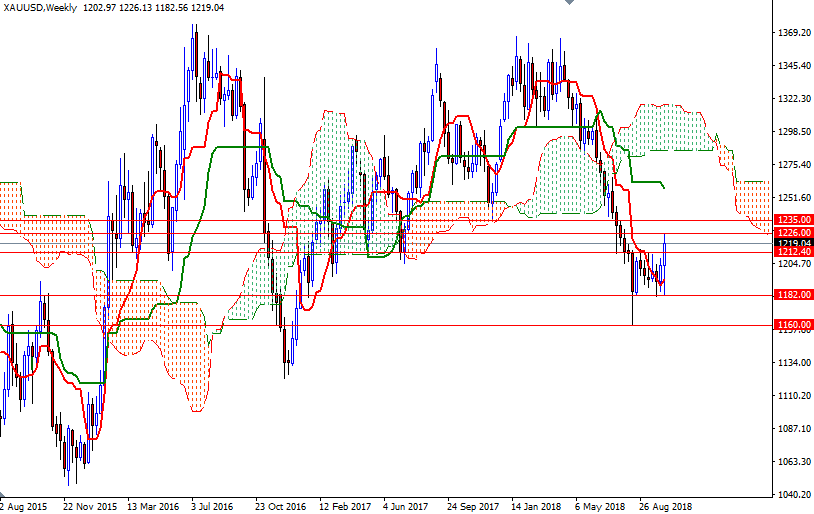 DailyForex: Dự báo giá vàng tuần 15/10 &#8211; 19/10