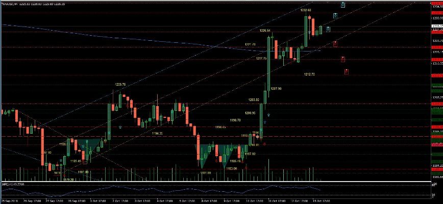 Vàng (XAU/USD): Giá vàng được duy trì tại khu vực $1228,00