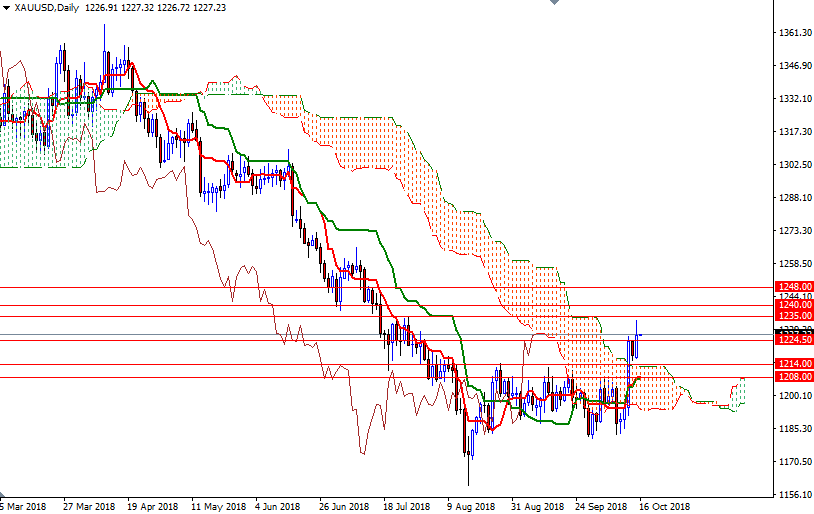 DailyForex: Vàng đang được ủng hộ nhờ lực mua kĩ thuật, vai trò trú ẩn an toàn