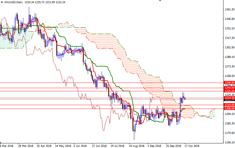 DailyForex: Vàng giảm nhẹ, nhà đầu tư ngóng biên bản cuộc họp Fed