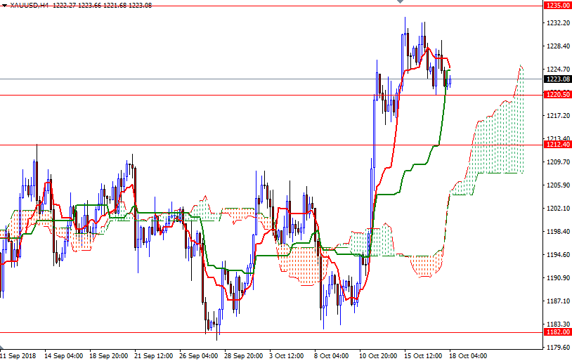 DailyForex: Vàng về mức thấp hơn sau biên bản cuộc họp của Fed
