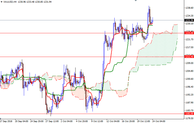DailyForex: Vàng chinh phục mức cao nhất trong 3 tháng