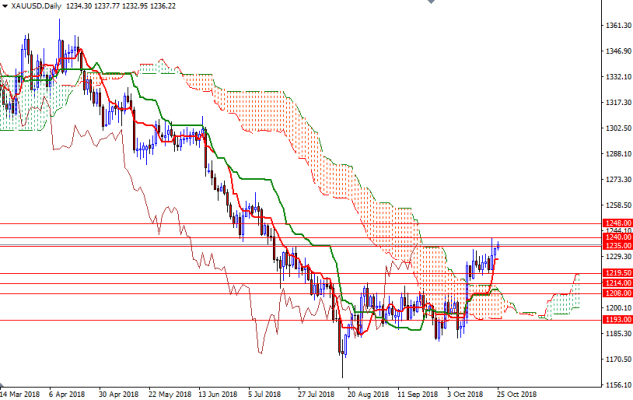 DailyForex: Giá vàng ổn định chờ quyết sách từ ECB