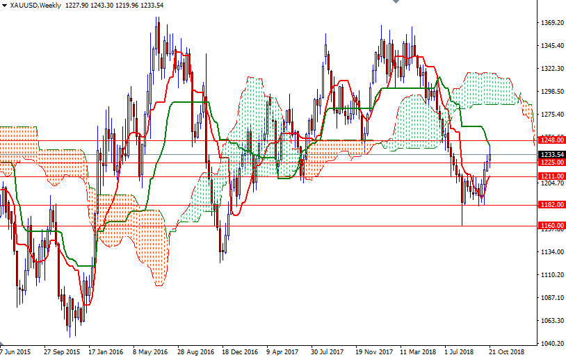 DailyForex: Dự báo giá vàng tuần 29/10 &#8211; 2/11