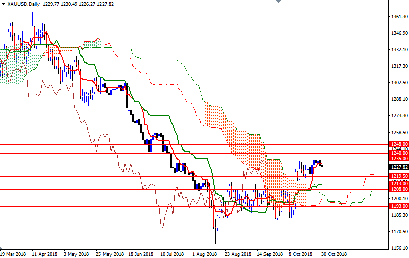 DailyForex: Vàng giảm do đồng USD mạnh hơn, nhà đầu tư chốt lời