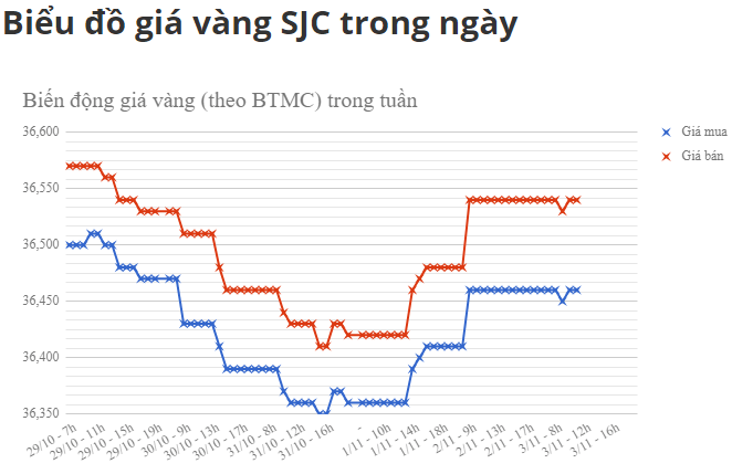 TT vàng tuần qua: Quốc tế biến động mạnh, trong nước chuyển động yếu ớt hơn