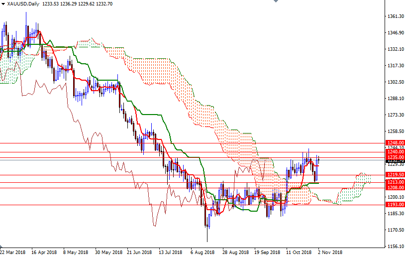 DailyForex: Dự báo giá vàng tuần 5 &#8211; 9/11