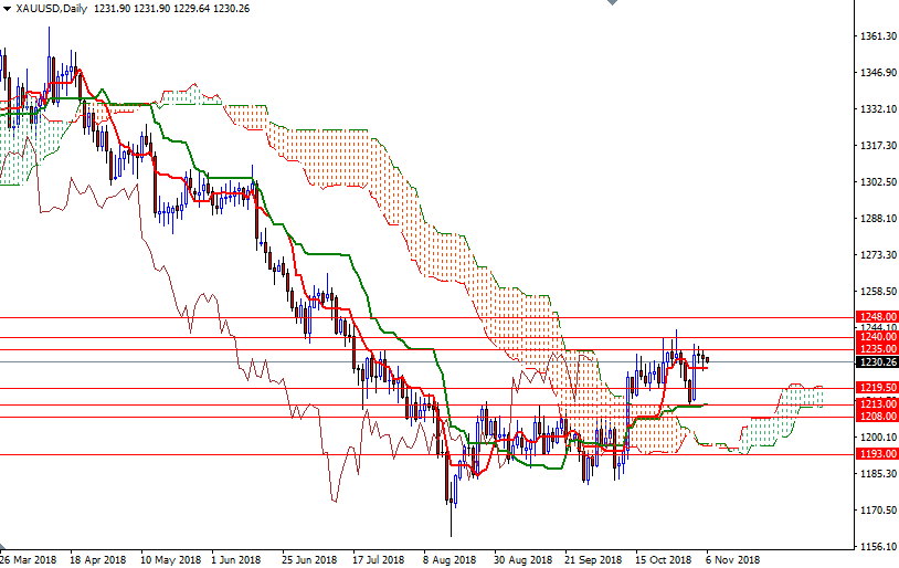 DailyForex: Vàng giảm giá vì động thái chốt lời của nhà đầu tư