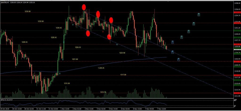 PTKT Vàng (XAU/USD): Giá đang ở mức thấp trước đó; ngưỡng kháng cự quan trọng tại $1226,55