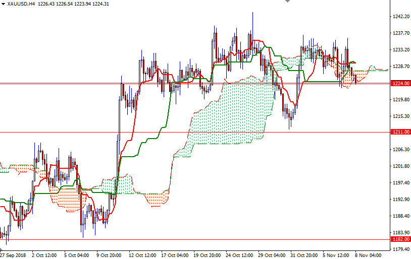 DailyForex: Thị trường vàng ngóng kết quả cuộc họp chính sách của Fed