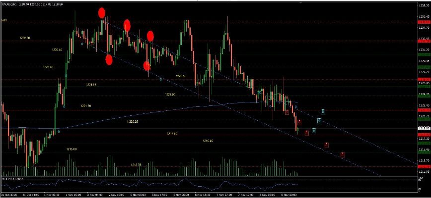 PTKT (XAU/USD): Giá vàng giảm xuống dưới đường 500 EMA; hỗ trợ tại $1217,80