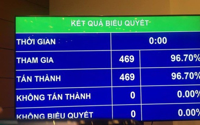 Quốc hội thông qua Nghị quyết phê chuẩn Hiệp định CPTPP