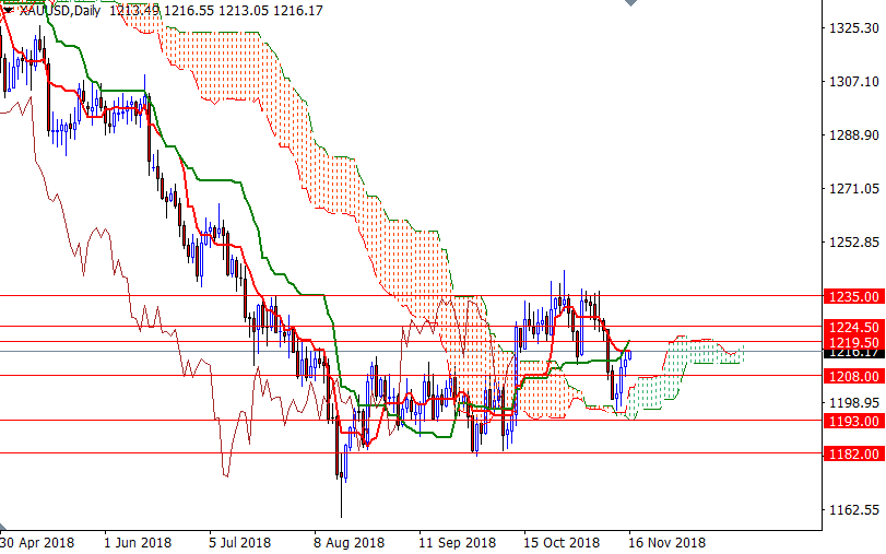 DailyForex: Vàng tăng cao hơn nhờ đồng USD yếu, nhu cầu an toàn