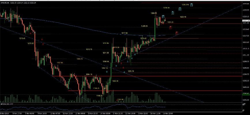 PTKT vàng (XAU/USD): Giá vàng củng cố tích lũy giữa hai mức $1223,10 và $1221,25