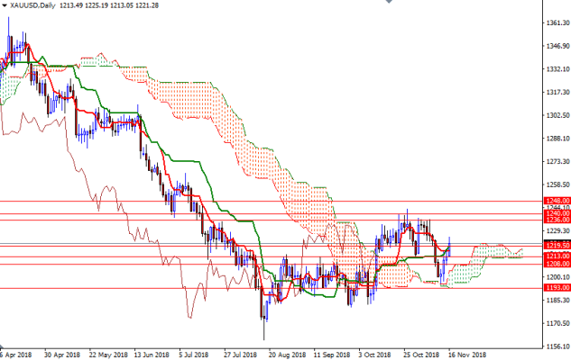 DailyForex: Dự báo giá vàng tuần 19/11 &#8211; 23/11