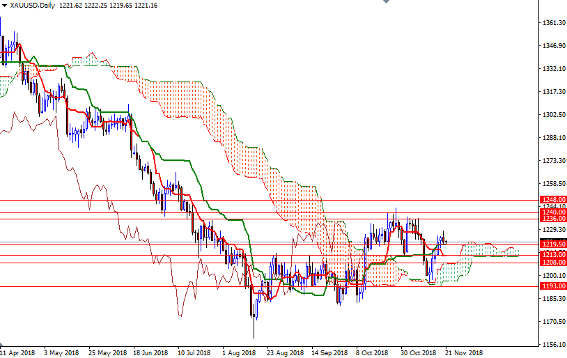 DailyForex: Giá vàng đang điều hướng theo sự dịch chuyển của đồng USD