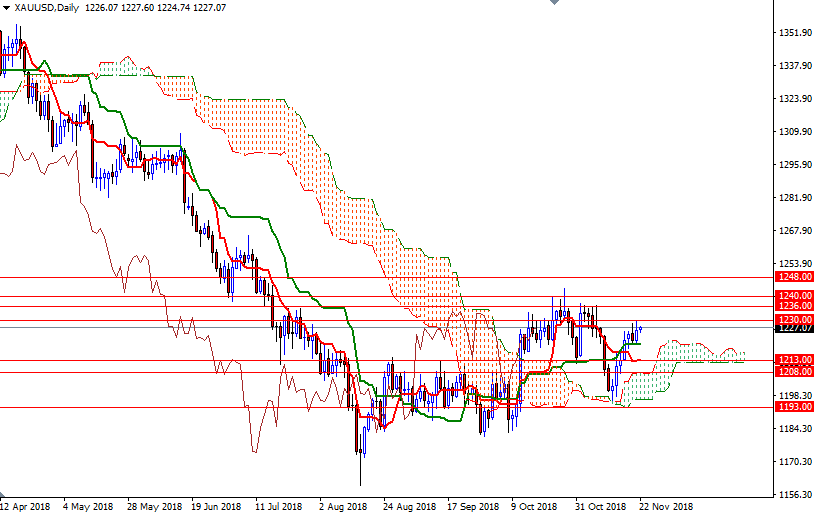 DailyForex: USD giảm &#8211; Vàng nắm bắt tốt cơ hội để leo cao