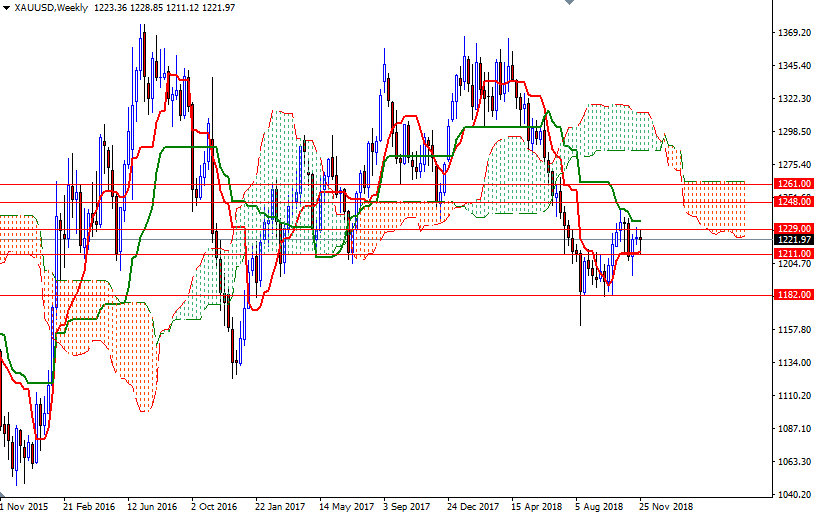 DailyForex: Dự báo giá vàng tháng 12/2018