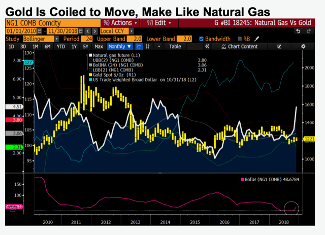 Sự phục hồi của vàng tương tự tính đột biến trong giá khí đốt tự nhiên &#8211; Bloomberg Intelligence