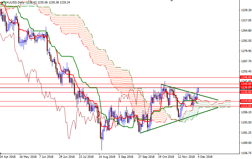 DailyForex: Đồng USD là động lực chính giúp giá vàng tăng