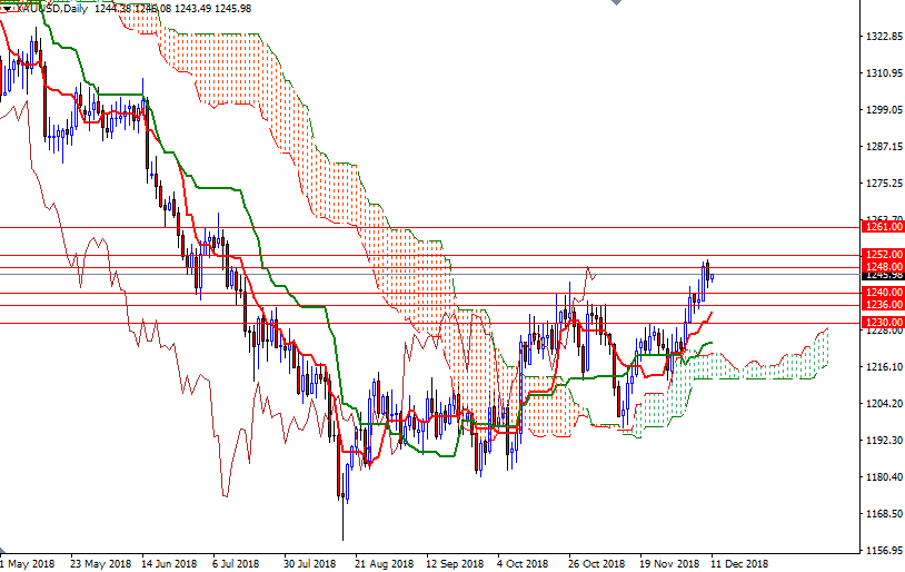 DailyForex: Vàng rời đỉnh 5 tháng nhưng các yếu tố kĩ thuật vẫn ủng hộ