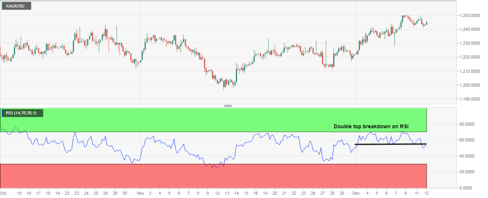 PTKT vàng: RSI (4h) ủng hộ pullback trong bối cảnh rủi ro về cổ phiếu