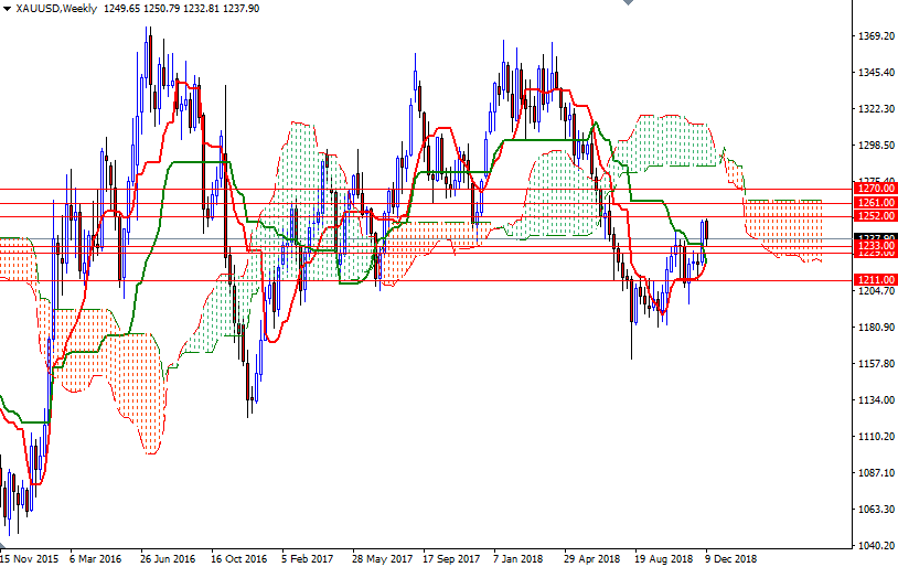 DailyForex: Dự báo giá vàng tuần 17/12 &#8211; 21/12