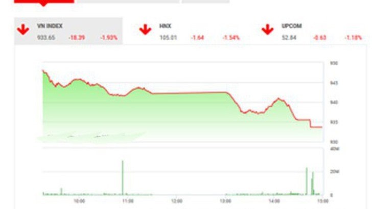 TTCK: &#8220;Khả năng VN-Index sẽ trụ vững trên ngưỡng 930&#8221;