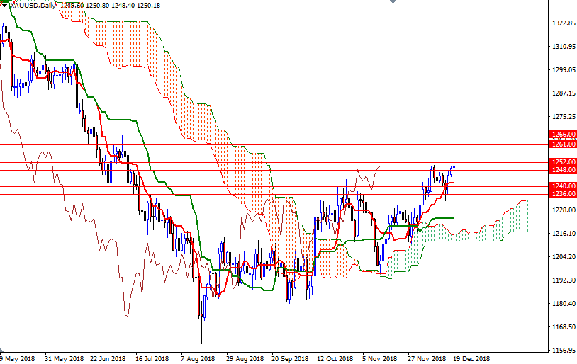 DailyForex: Vàng tận dụng tốt sự suy yếu của đồng USD để tăng cao