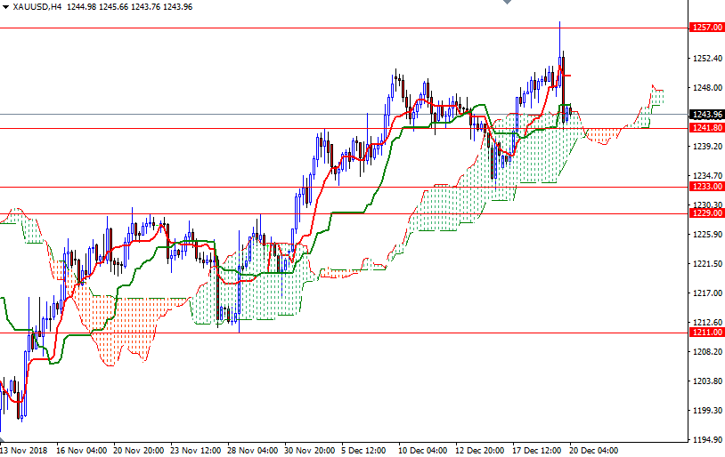 DailyForex: Giá vàng giảm sau tuyên bố của Fed