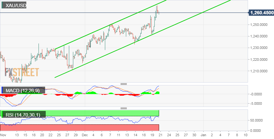 PTKT vàng: Xu hướng tăng vượt 200-DMA tạm dừng ngay dưới kênh kháng cự