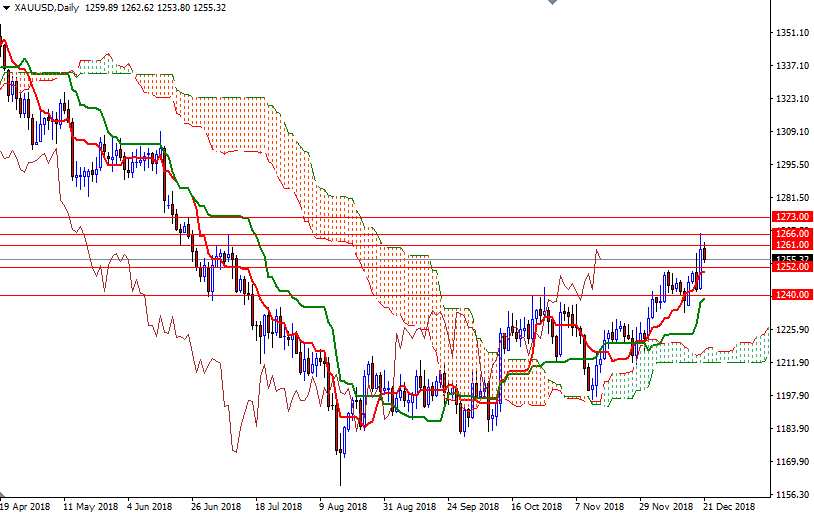 DailyForex: Dự báo giá vàng tuần 24/12 &#8211; 28/12