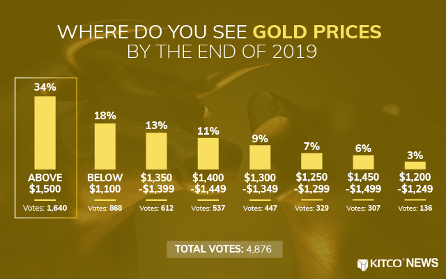 Giới thương nhân lạc quan về vàng; 1/3 tin rằng giá vượt $1500 trong năm 2019