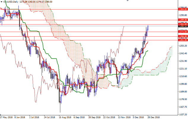 DailyForex: Dự báo giá vàng tuần 31/12 &#8211; 4/1